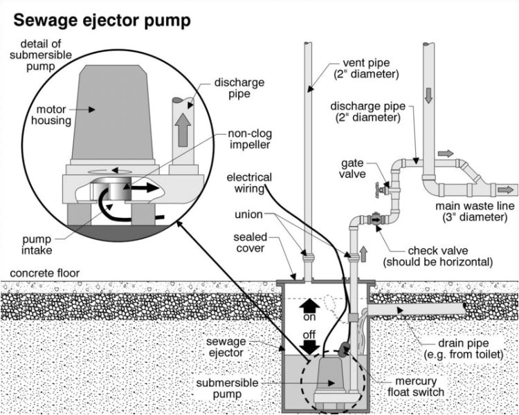 Sewer Ejector Pump